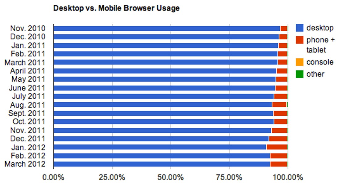 The split between mobile browsing and personal computer browsing didn't change from February to March 2012.
