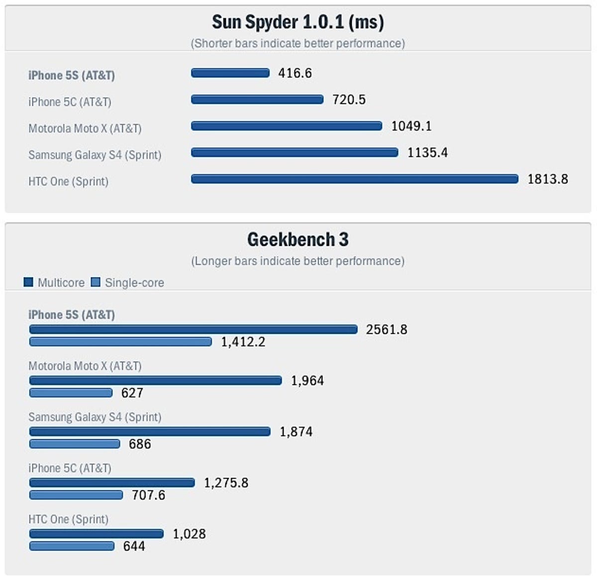 iPhone 5S benchmarks. The A7 screams.