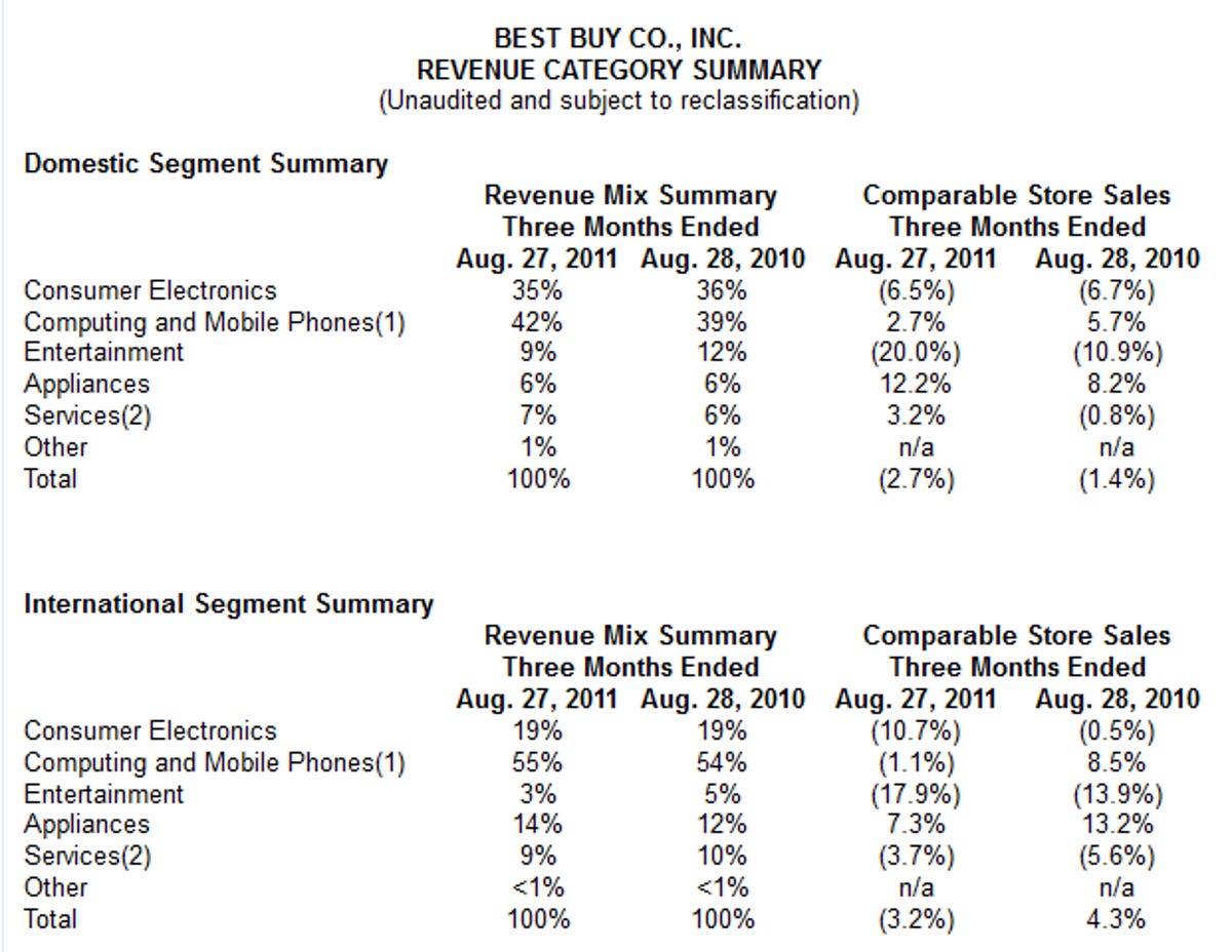 Best Buy revenue by category for second fiscal quarter, Sept. 2011