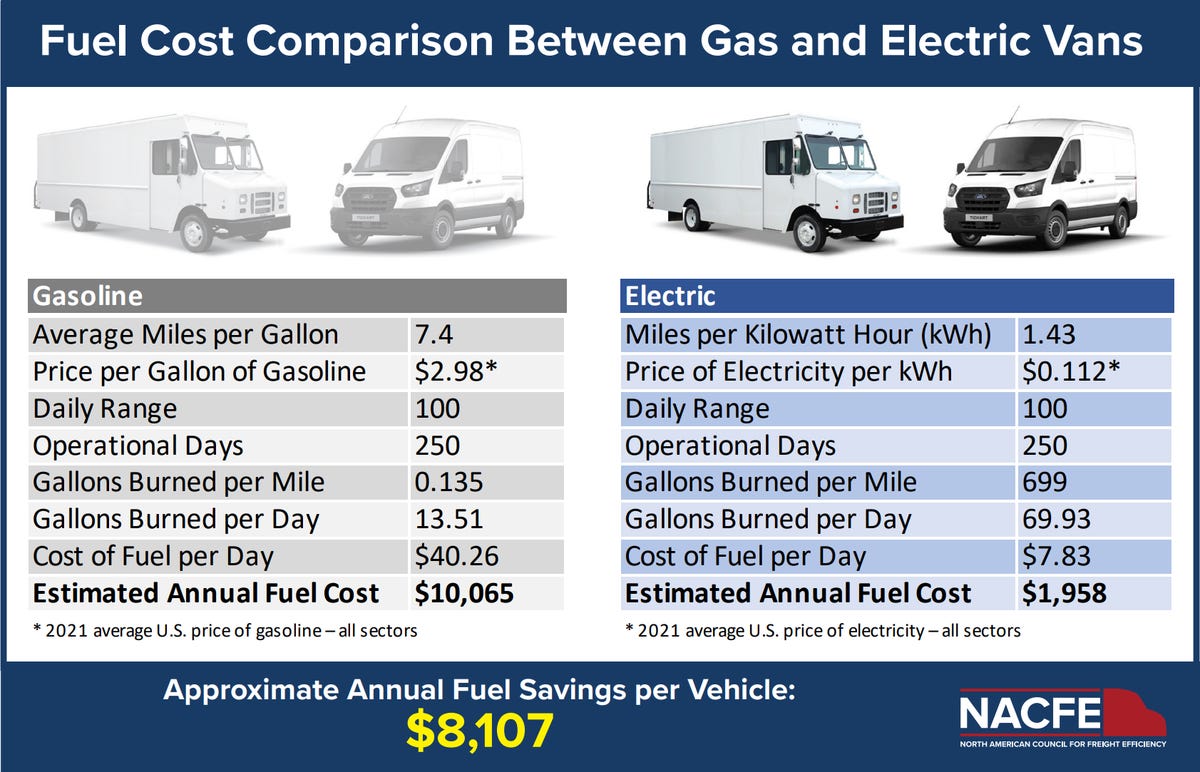 Comparison of electric and gas delivery cans