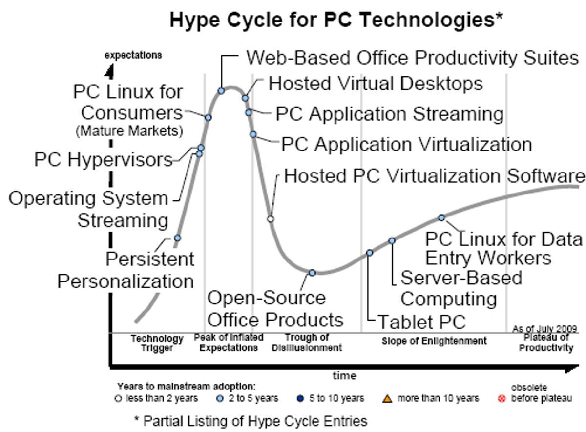 The Gartner hype cycle takes on the PC.
