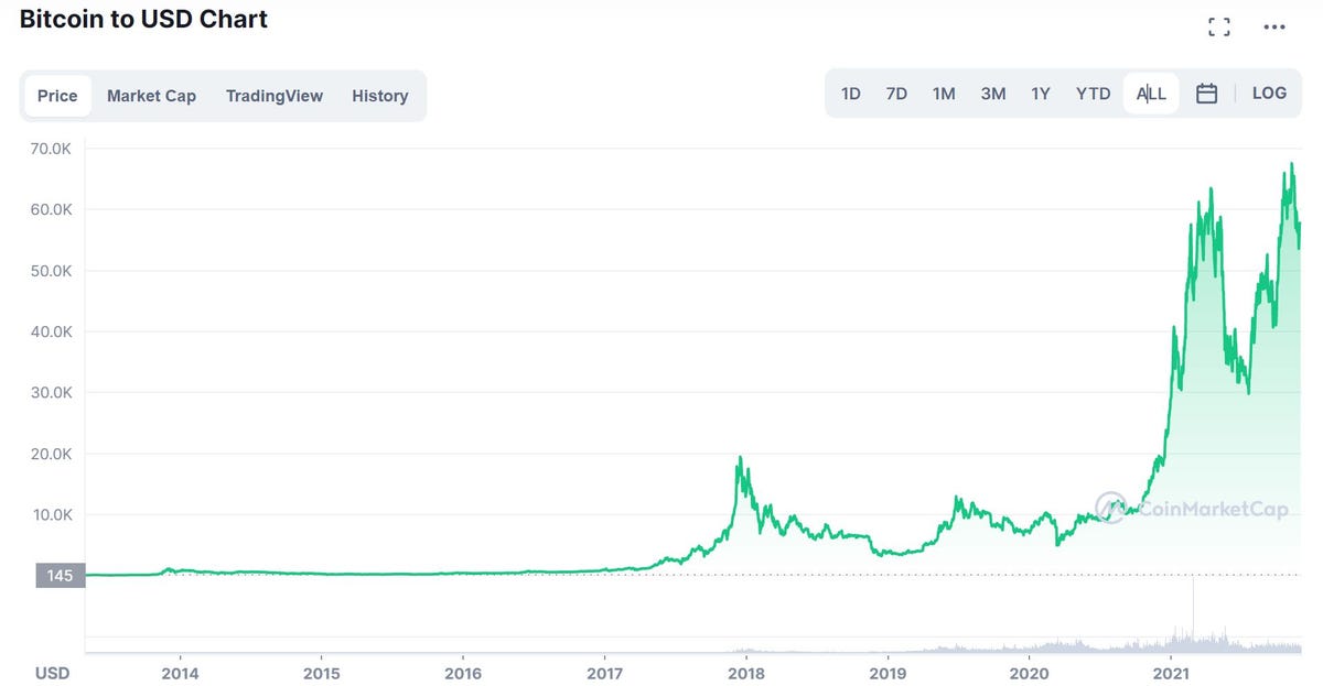 Graph showing the rising value of bitcoin