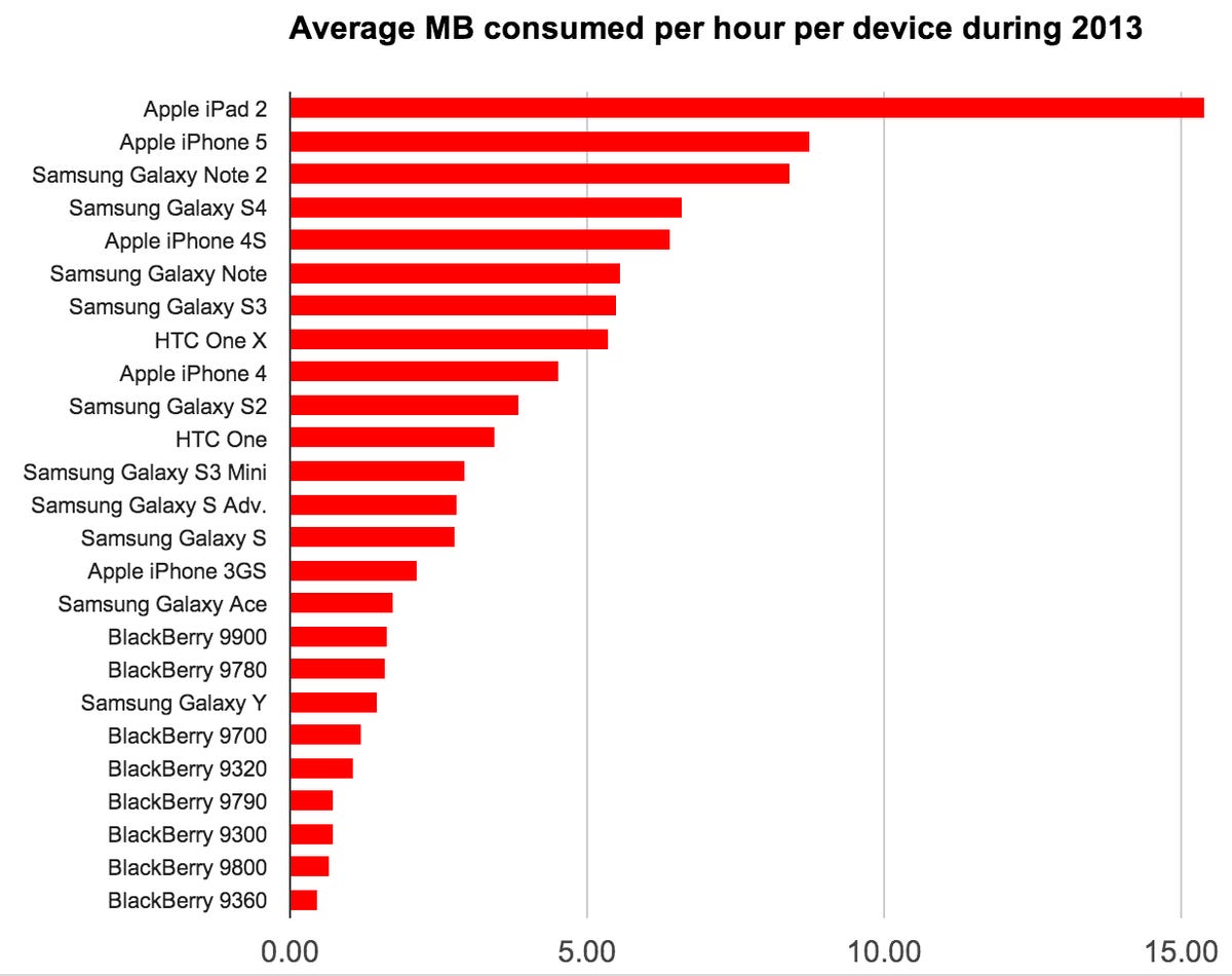 Judged by device, the iPad 2 sucked the most data per hour off carrier networks. Among phones, though, the iPhone 5 was tops. The data reflects real-world usage for the full 2013 calendar year, so newer phones don't rank as highly as those that were used year round.