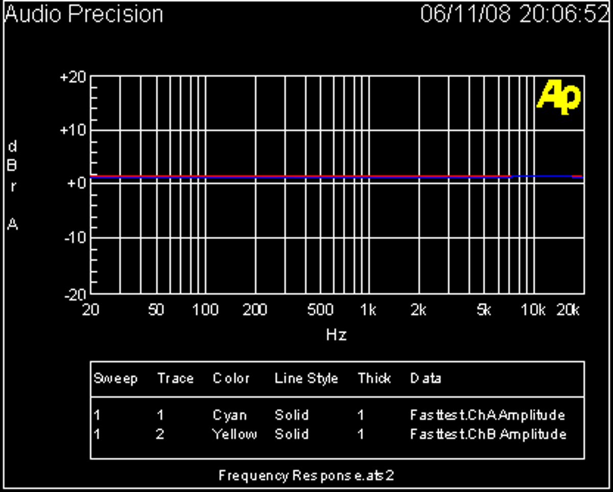 Frequency response test chart of the SanDisk Sansa Clip MP3 player.