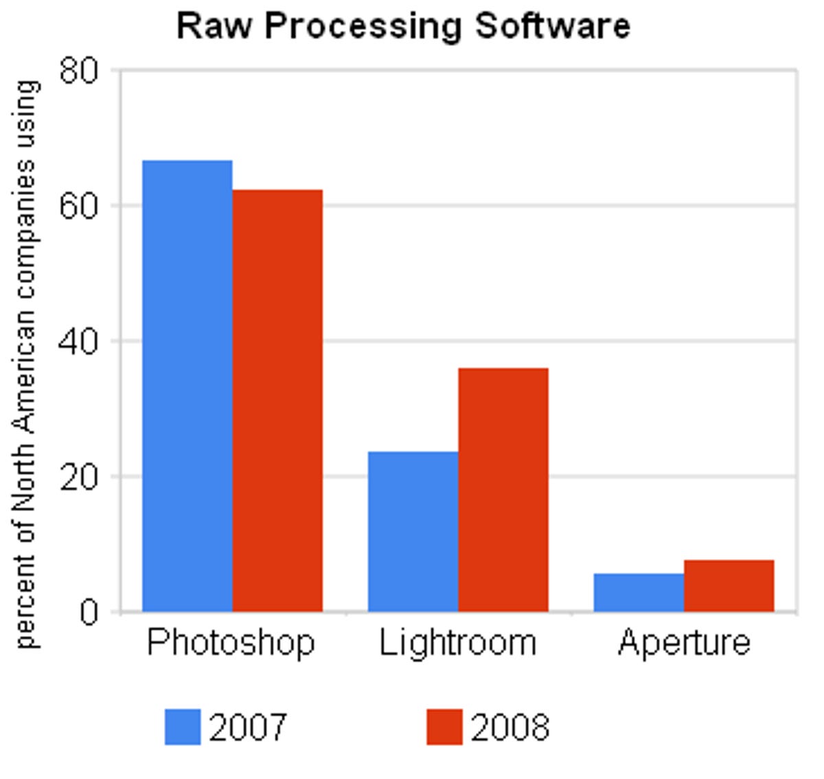 Lightroom and Aperture are gaining in popularity when it comes to processing raw images from higher-end digital cameras.