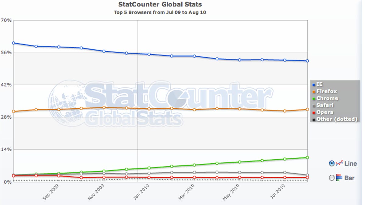 The browser war continues.