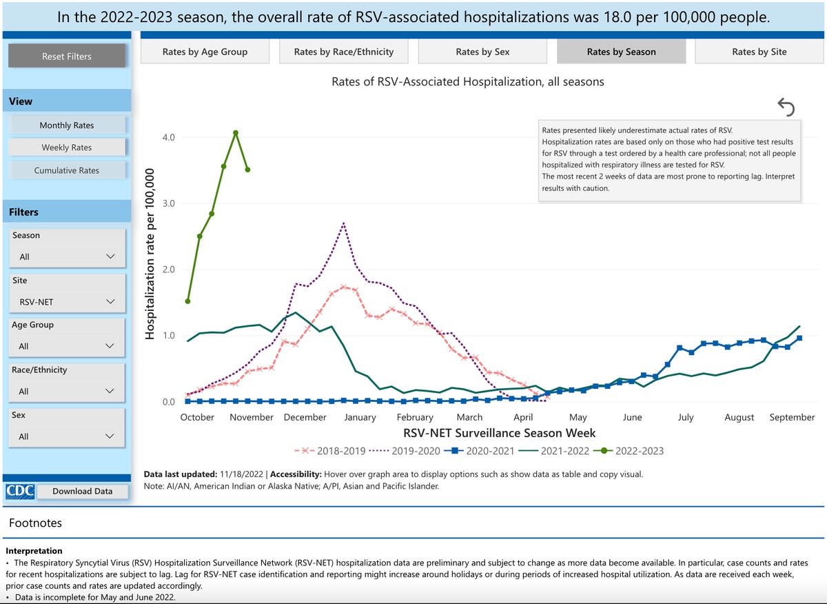 A chart of RSV infections in the US