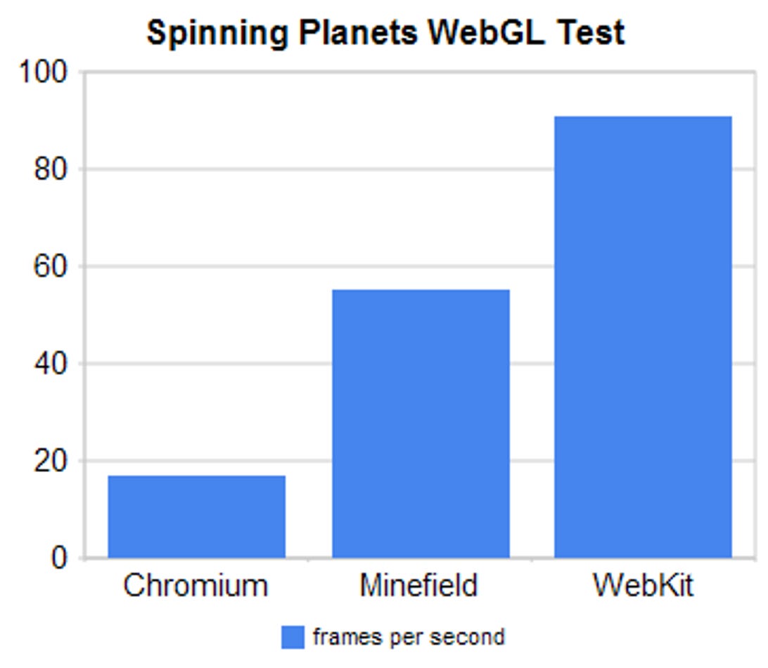 These test results show the frame rate on a MacBook Pro running the latest builds of Chromium, Minefield, and Safari. The test shows a spinning 3D Earth and Mars.