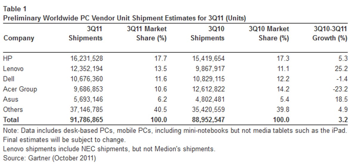Worldwide PC unit shipments, Q3 2011, per Gartner