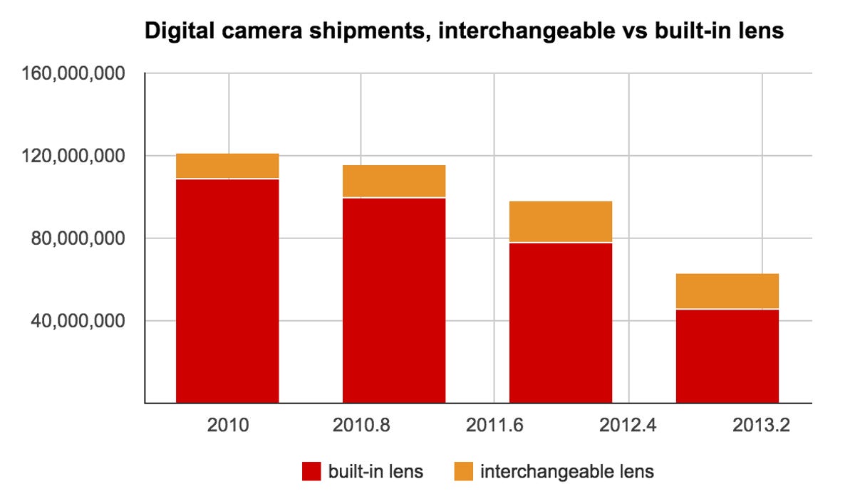 Digital camera sales have plunged in the last four years, but higher-end cameras with interchangeable lenses have been spared the worst.