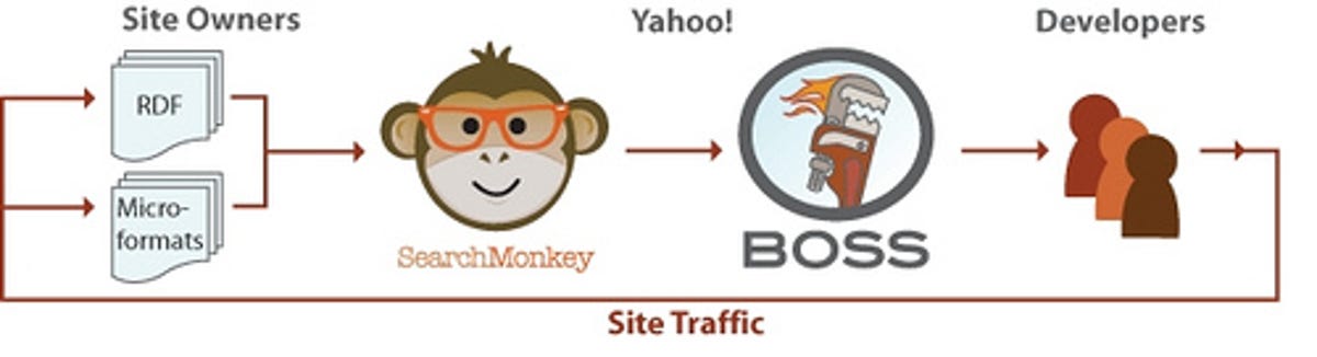 BOSS now can show Web sites' descriptive data spotlighted by Yahoo's SearchMonkey service.