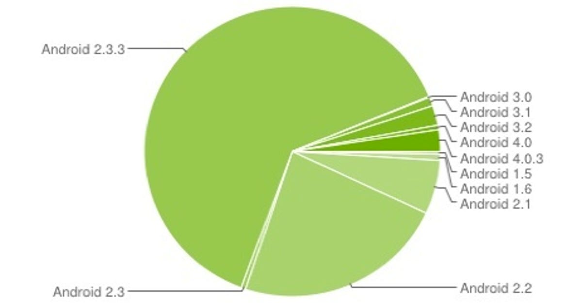 Chart showing the number of Android devices that have accessed Google Play (formerly Android Market) within a 14-day period ending on April 2