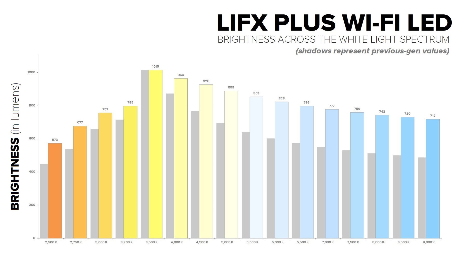 lifx-plus-white-light-brightness-graf.jpg