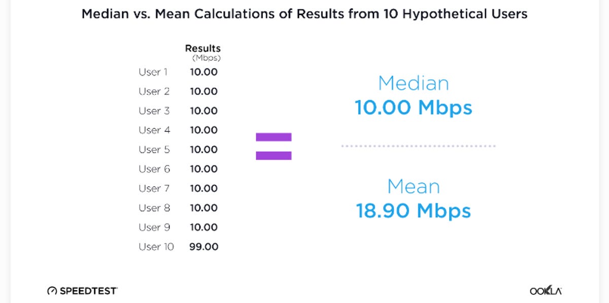 Chart showing the difference between median and mean