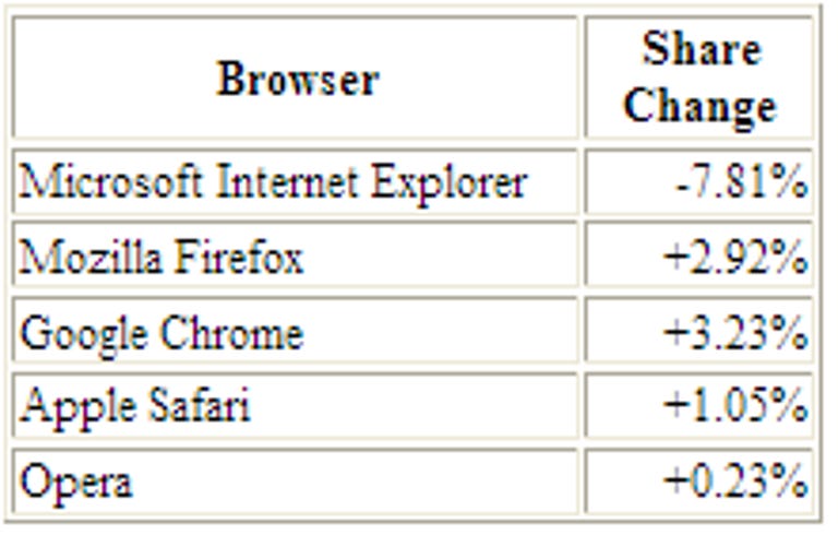 Changes in 2009 market share for major browsers
