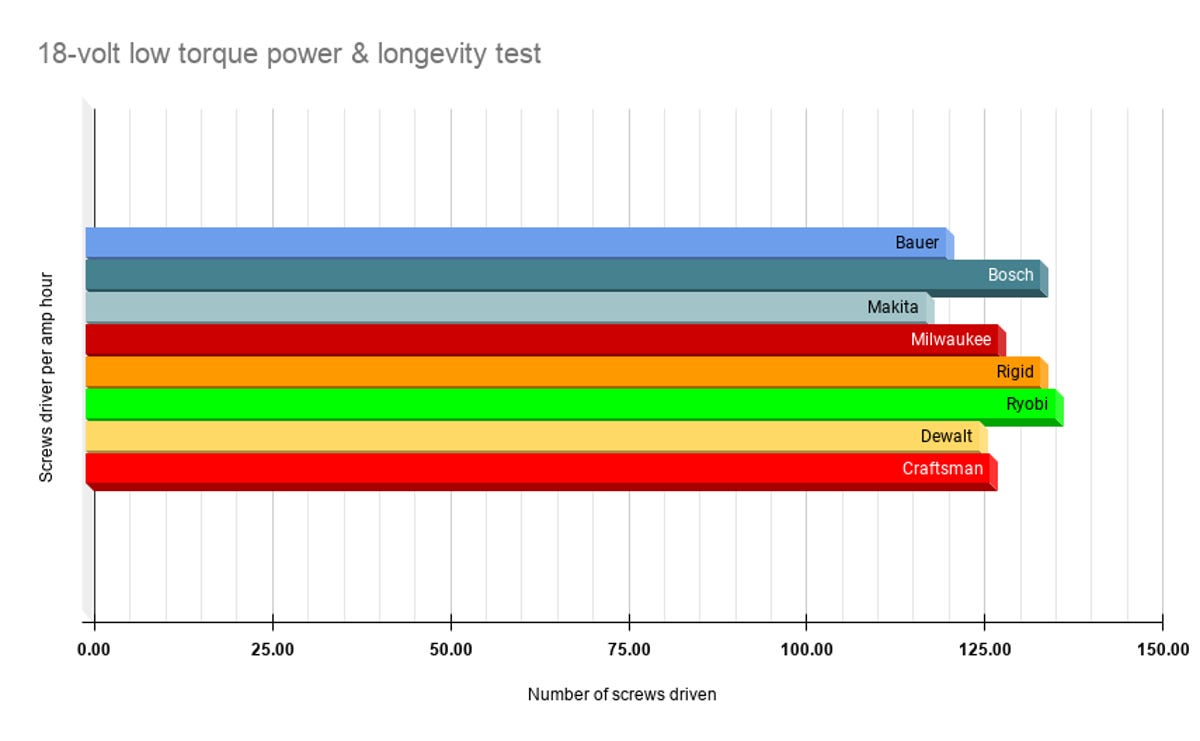 18-volt-low-torque-power-longevity-test.png