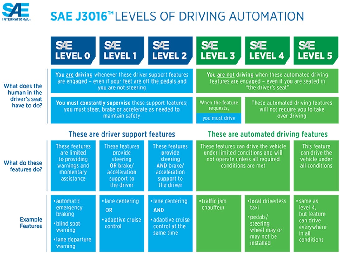 SAE levels of driving automation