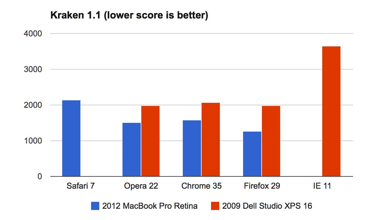 Mozilla's Firefox tied Opera on Mozilla's Kraken test of JavaScript speed on Windows and won handily on a Mac.