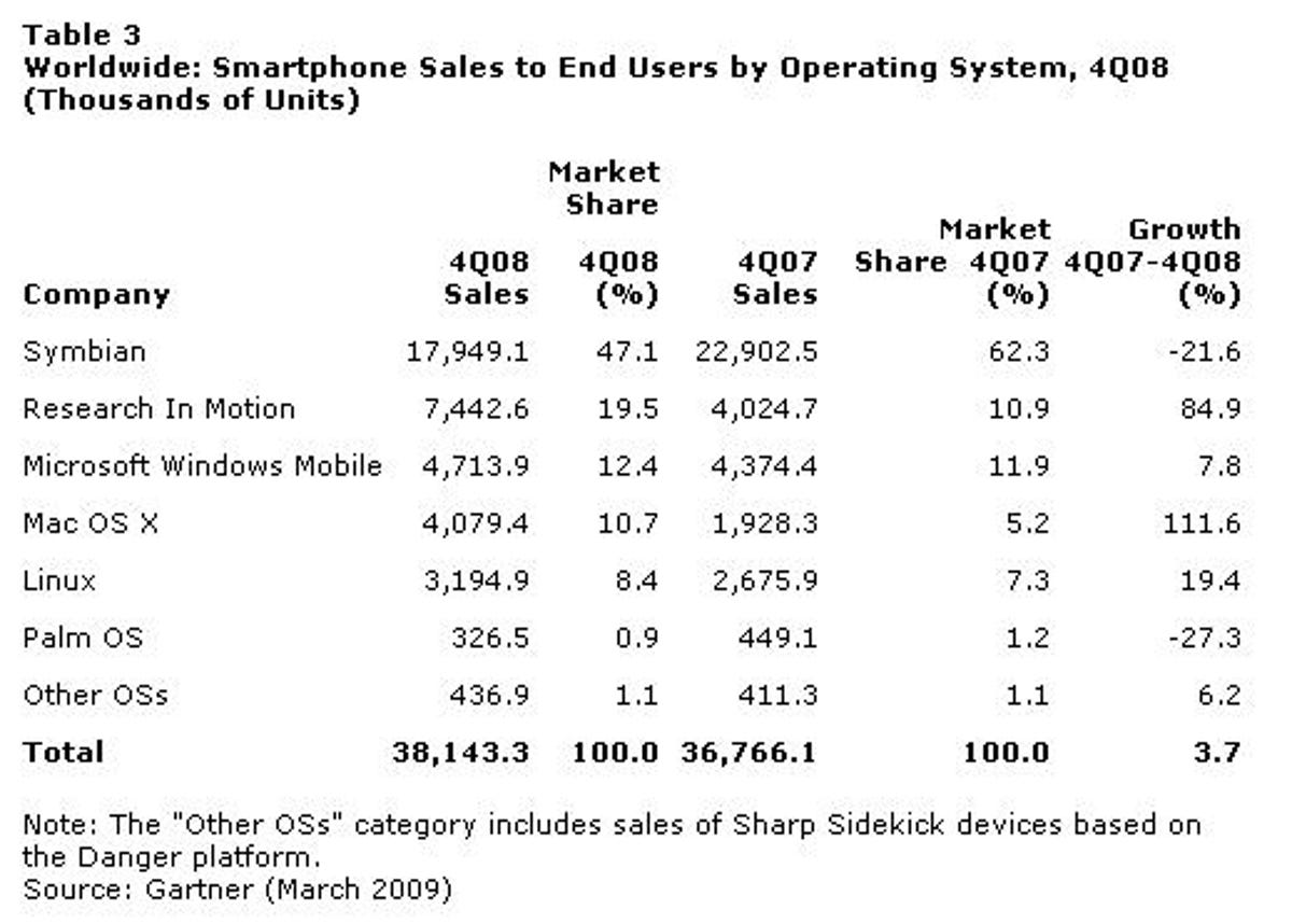 Mobile OS figures for Q4 from Gartner