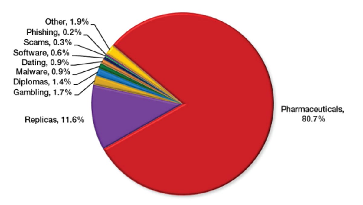 This pie chart shows that pharmaceuticals is the most popular spam category, followed by ads for designer knock-off merchandise called replicas.