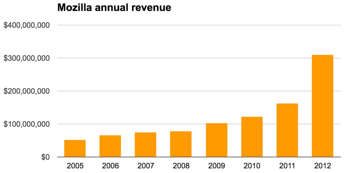 Mozilla revenue