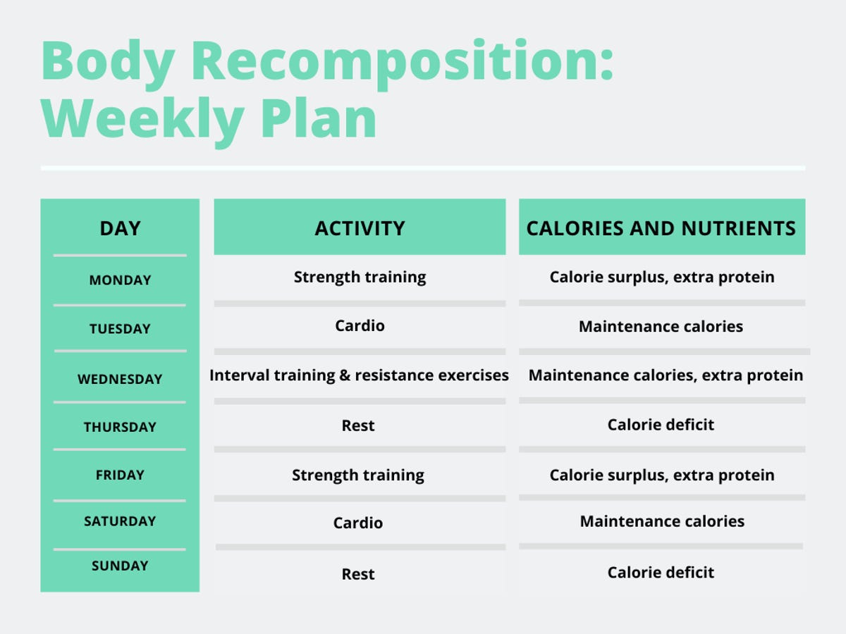Graphic breaking down weekly activity and nutrition 
