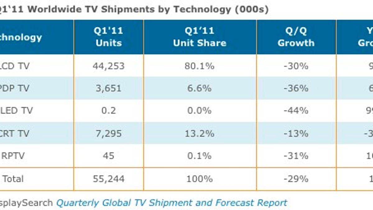 LCD shipments are up, but growth is slowing.