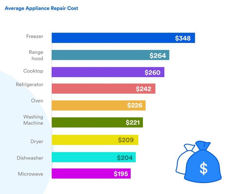 puls-appliance-brand-reliability-survey-2019-average-repair-cost