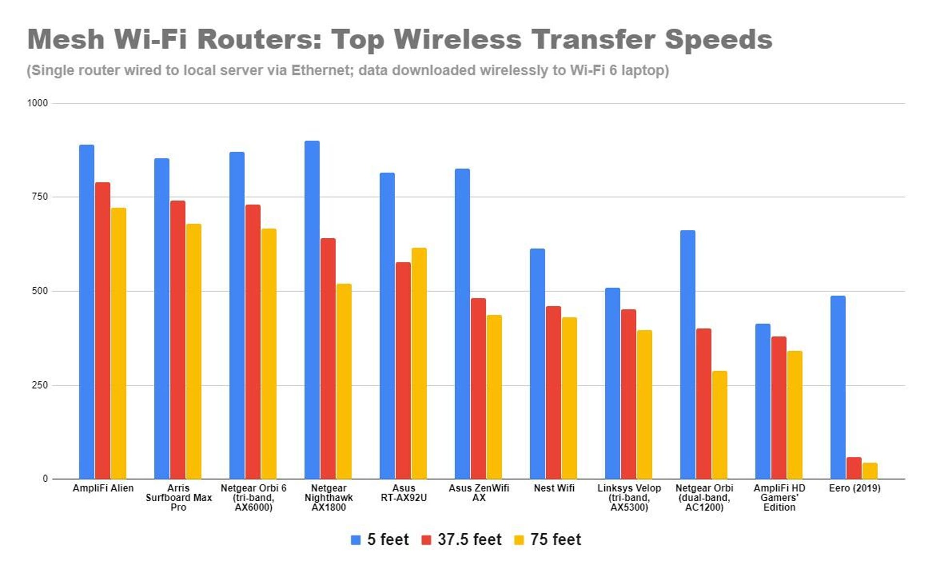 mesh-wi-fi-routers-top-speeds