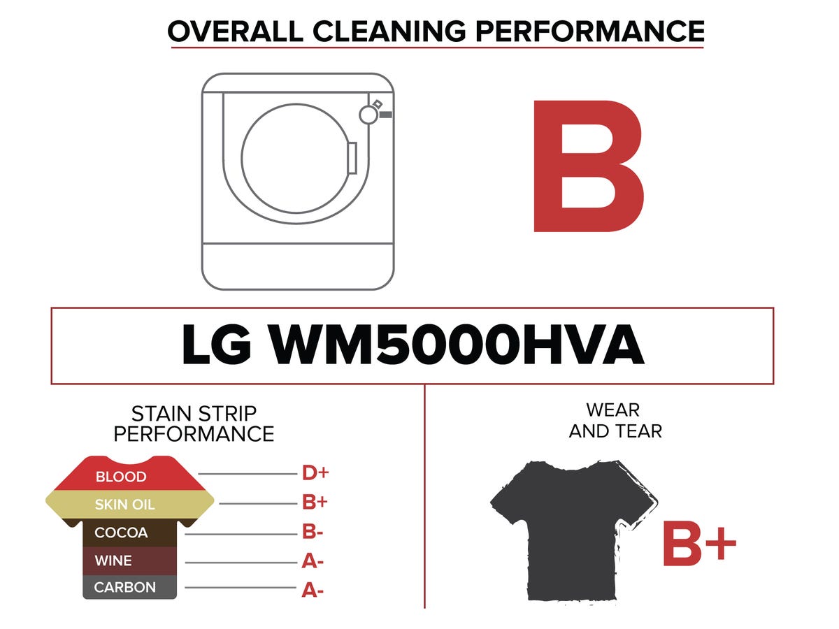 lg-wm5000hva-clothes-washer-summary-graphic.jpg