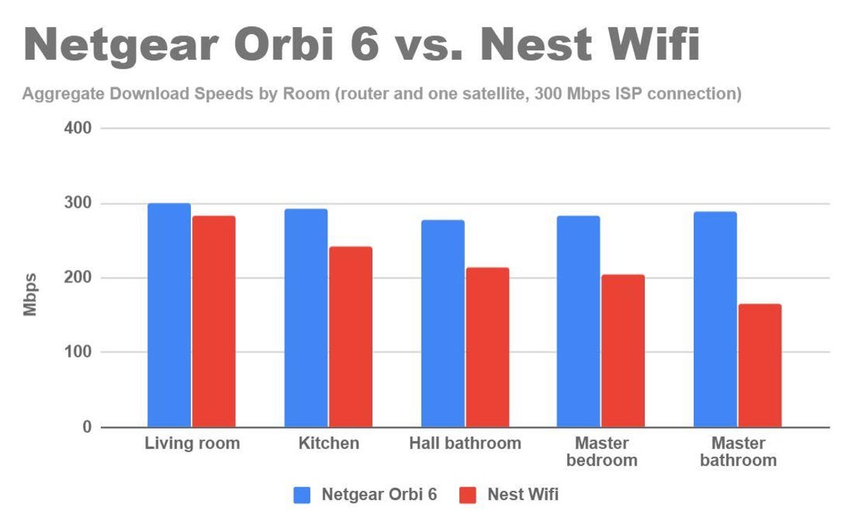 netgear-orbi-6-vs-nest-wifi-real-world-speeds
