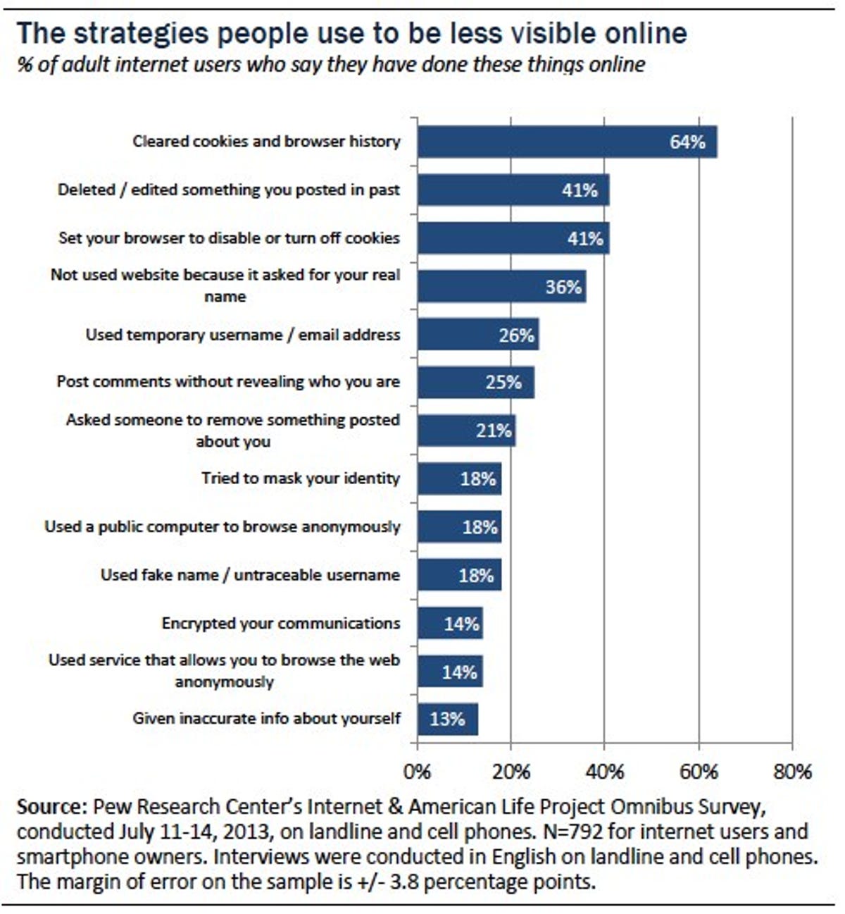 Pew Research Internet Project: users attempt to protect personal information