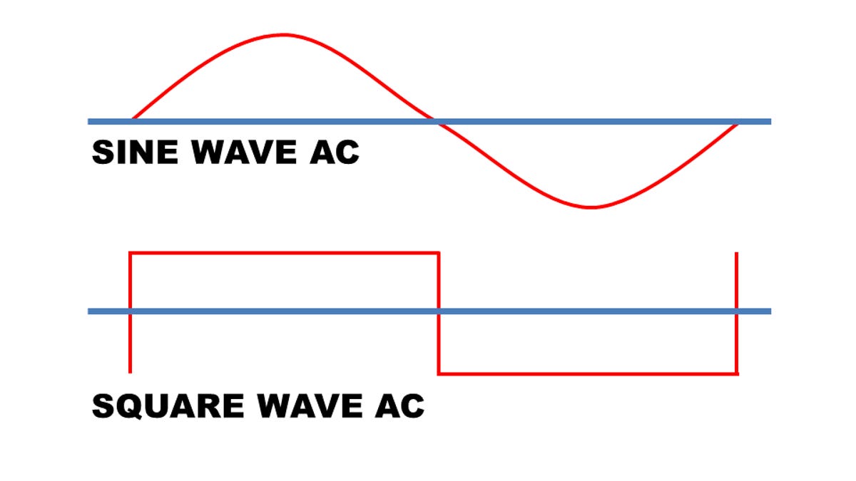Sine wave vs square wave