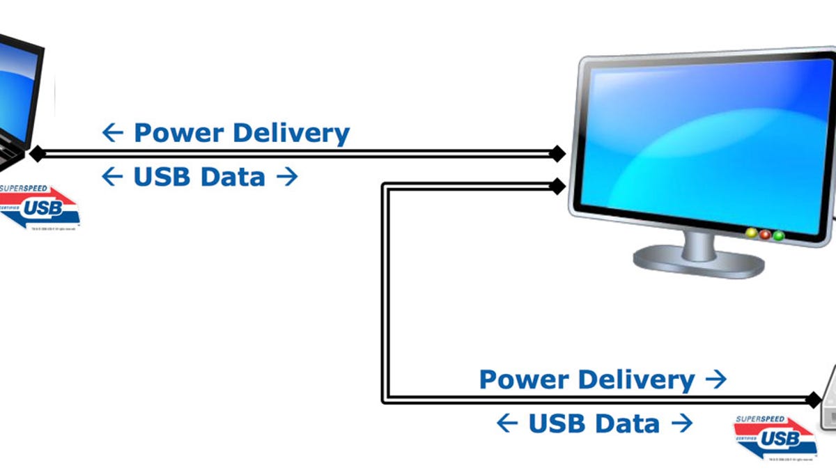 USB Power Delivery (USB PD) could mean you could recharge your laptop and run an external drive off USB ports on a monitor that's plugged into a wall socket.