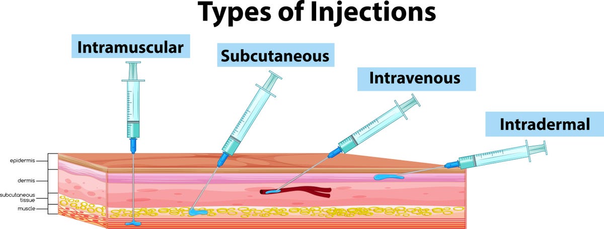 An illustration of the different types of vaccine injections