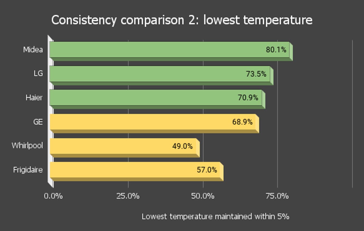 Consistency comparison 2: Lowest temperature