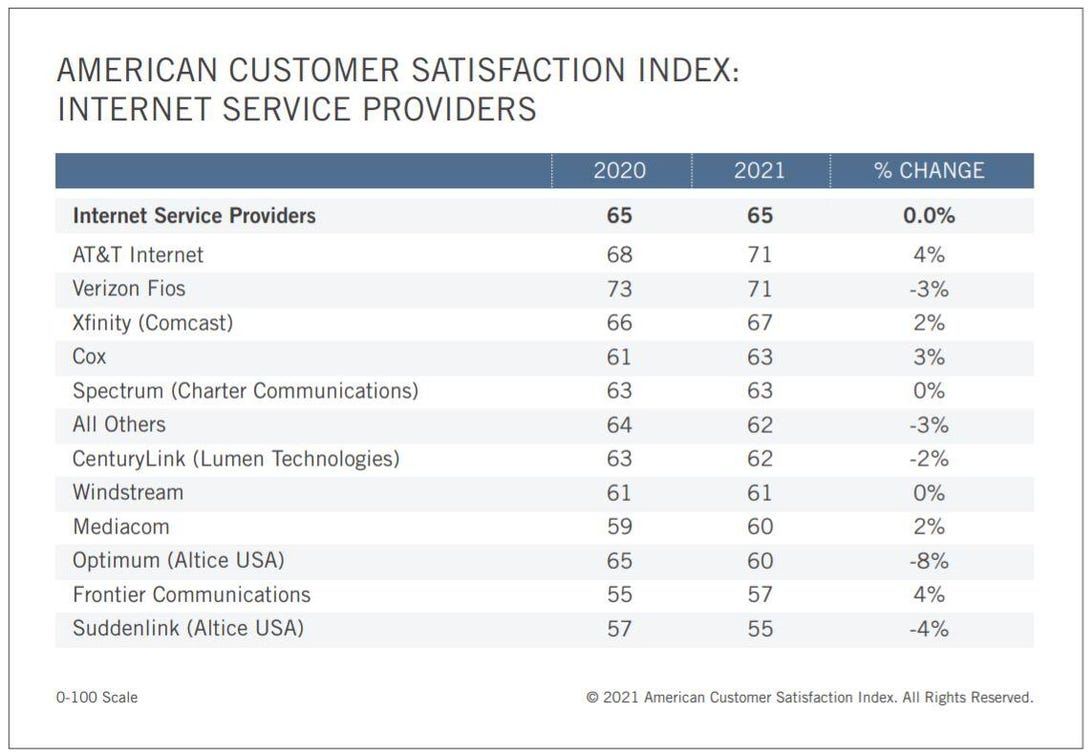 isp-customer-satisfaction-2021
