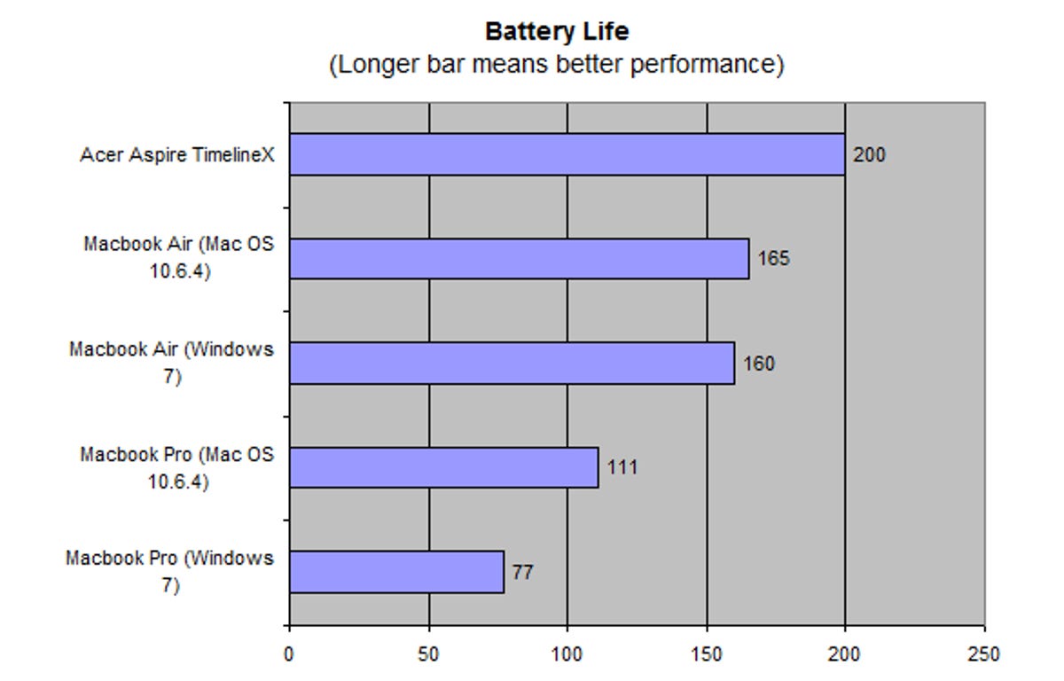 The MacBook Air offers a much better battery life when running Windows than the MacBook Pro.