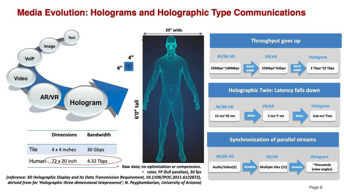 Holographic communications don't exist today, but if they're invented, they'll need huge network capacity combined with low communication delays. It's technology China believes its New IP will handle but existing internet technology can't.