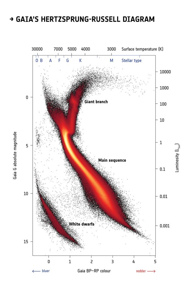 A diagram showing where all of Gaia's star data points currently fall. 