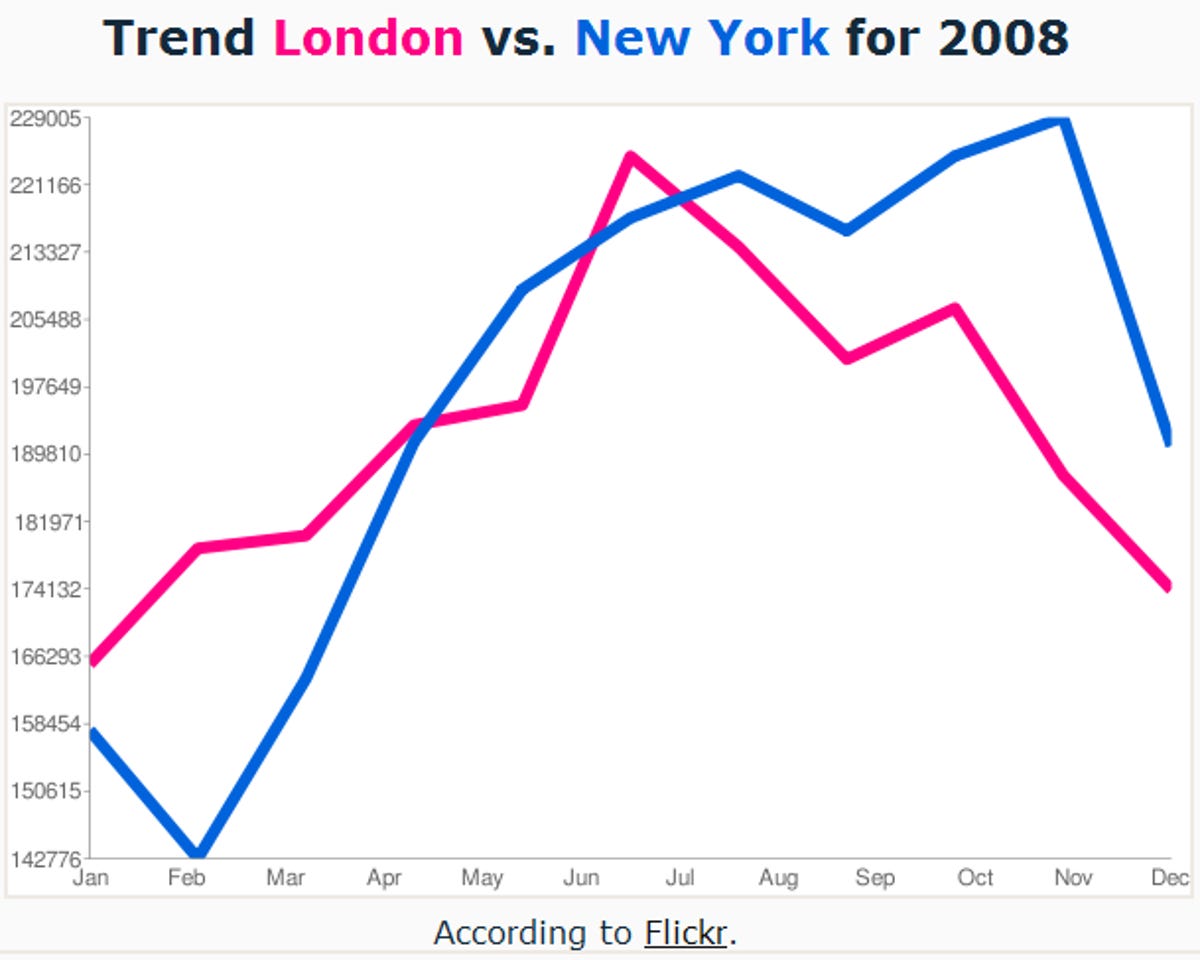 FlickrTrends shows relatively popularity of two terms over time.