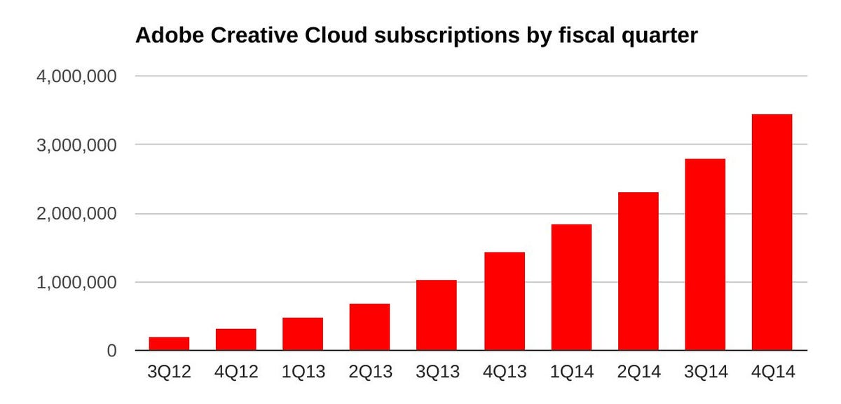Adobe attracted 644,000 more Creative Cloud subscribers in its fourth fiscal quarter, but on average they aren't paying as much. The company expects its Fotolia acquisition will improve average revenue from subscribers.