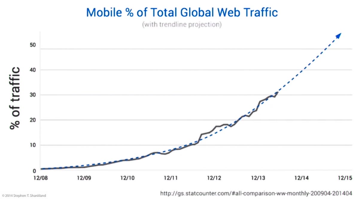 Mobile devices account for an ever-larger proportion of Web traffic.
