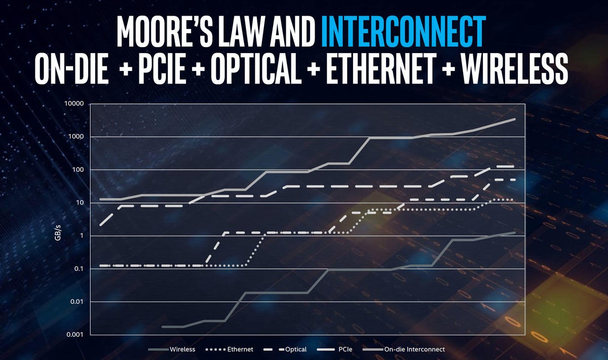 Over the last 12 years, interconnect speeds have improved exponentially from the shortest data-transfer distances to the longest.