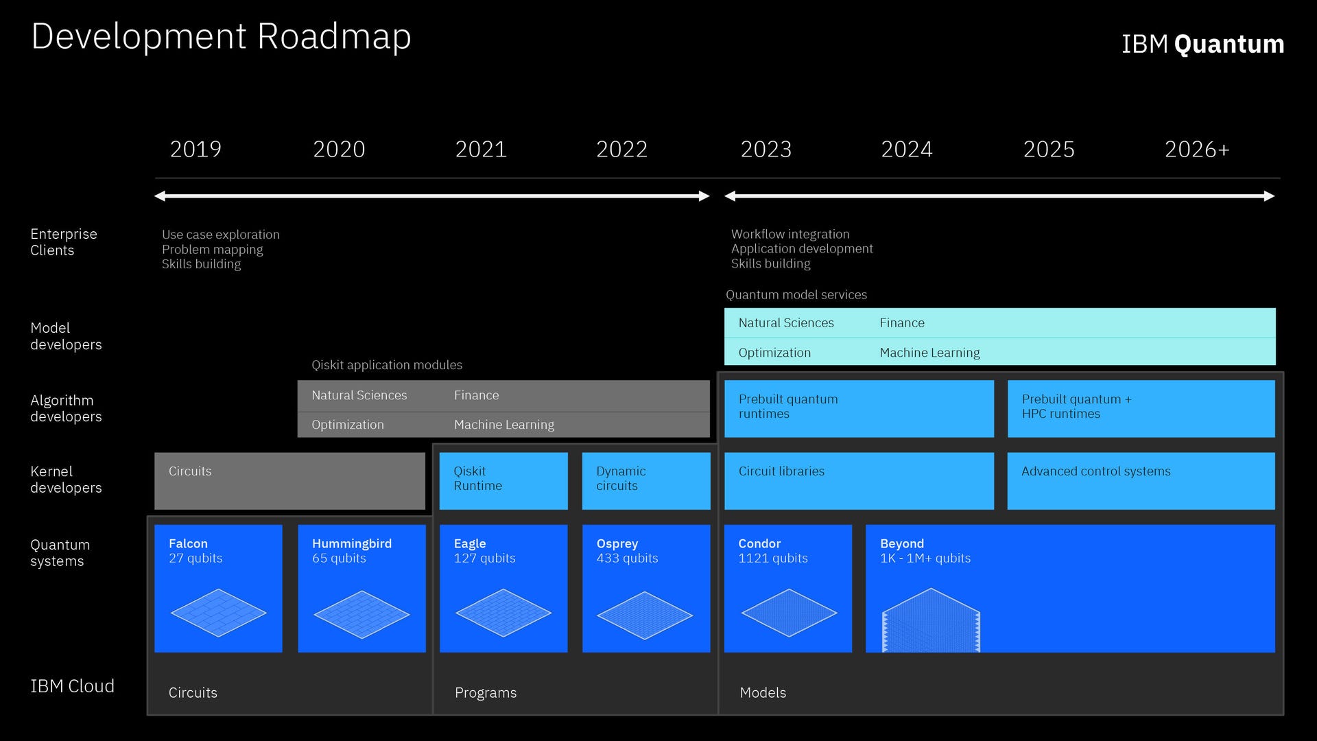 IBM's quantum computing road map encompasses hardware and software improvements.