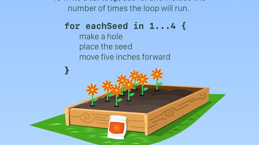 Apple's Swift Playgrounds app uses an example of planting seeds to describe how a "for loop" automates repeated tasks.