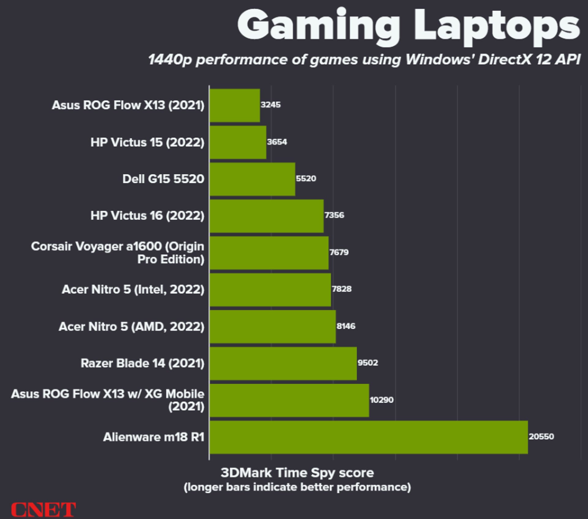 best-gaming-laptops-3dmark-time-spy.png