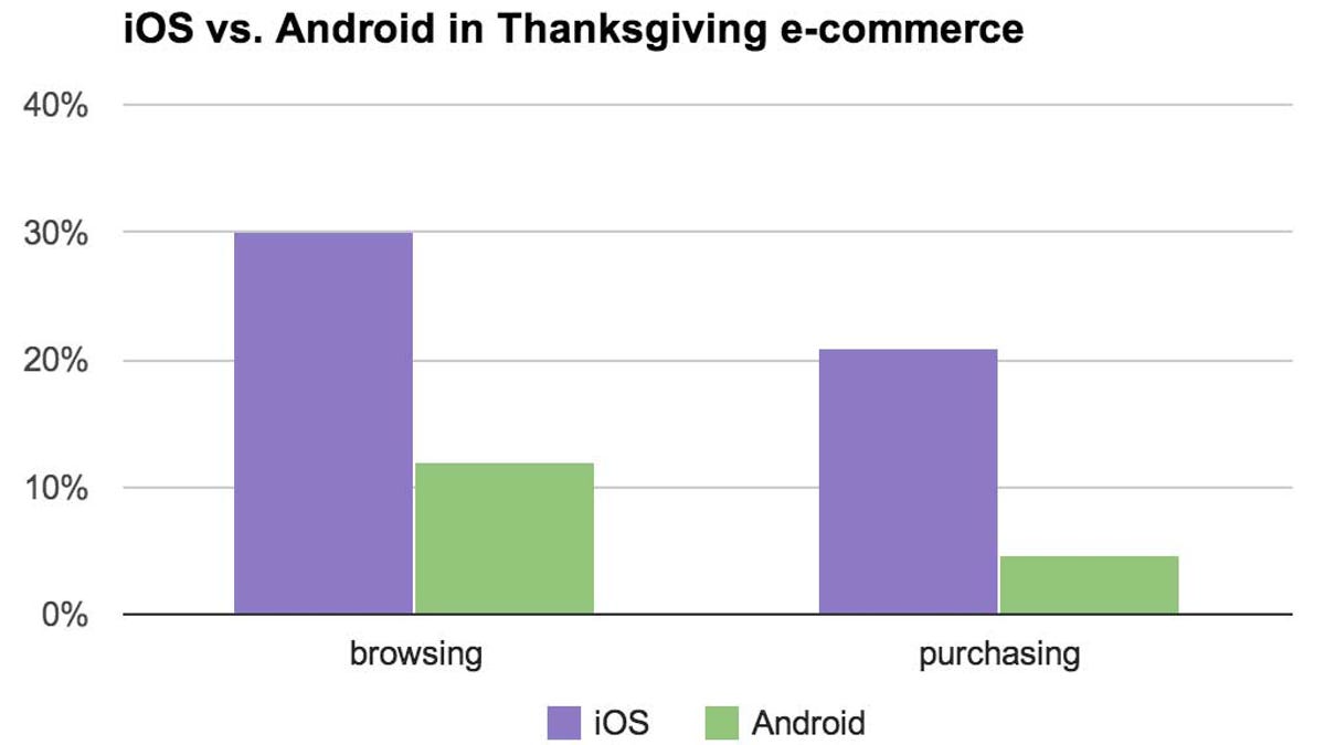 iOS outdid Android for both the amount of traffic to online sales sites and for the amount of purchasing.