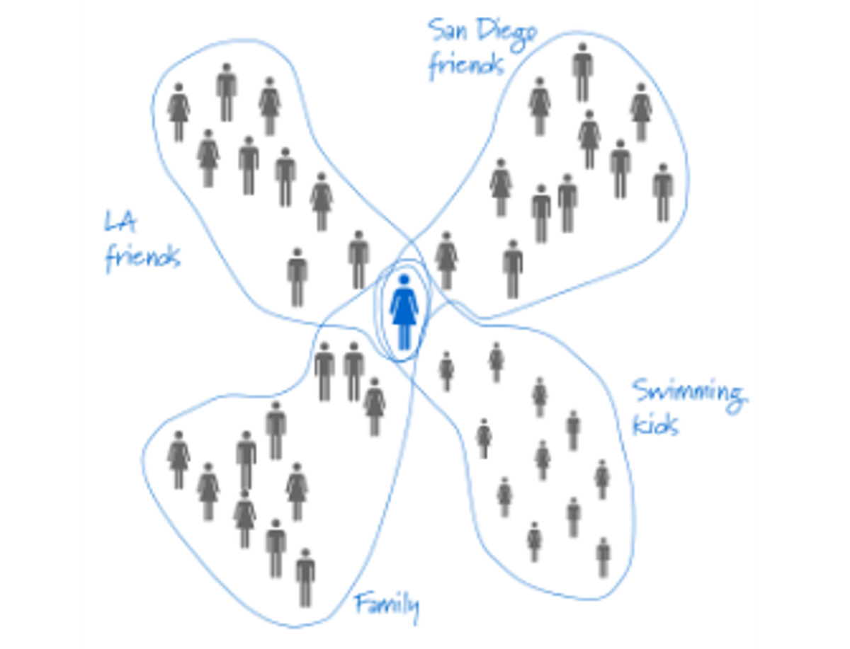 This diagram detailed Paul Adams' idea that people have multiple, non-overlapping groups of contacts.