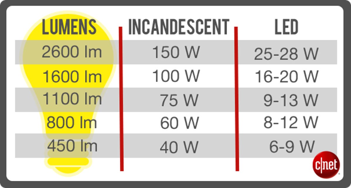 Three column chart: Lumens ranging from 450 to 2600 converted to incandescent watts (40 to 150) and LED watts (6-28)